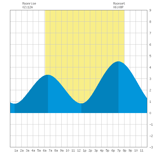 Avalon Bay tide chart for Saturday, August 12, 2023