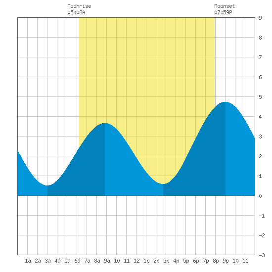 Avalon Bay tide chart for Tuesday, August 15, 2023