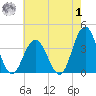 Avalon Bay tide chart for Tuesday, August 1, 2023