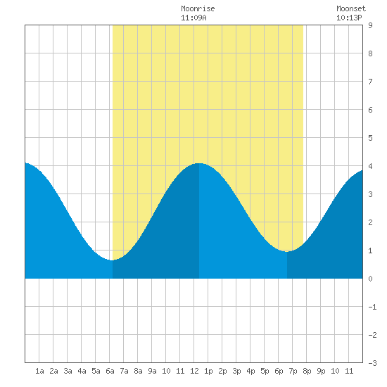 Avalon Bay tide chart for Monday, August 21, 2023