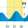 Avalon Bay tide chart for Wednesday, August 23, 2023