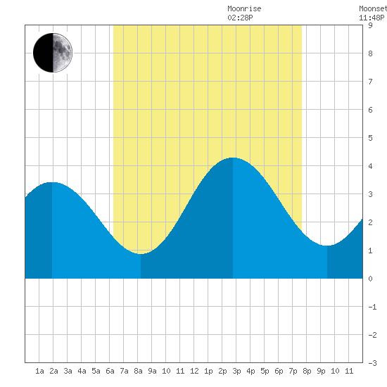 Avalon Bay tide chart for Thursday, August 24, 2023
