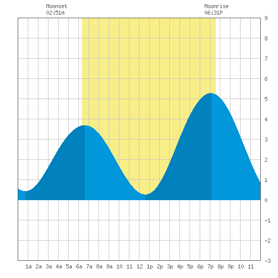 Avalon Bay tide chart for Monday, August 28, 2023