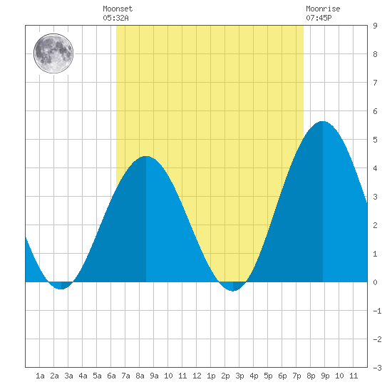 Avalon Bay tide chart for Wednesday, August 30, 2023
