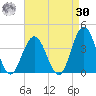 Avalon Bay tide chart for Wednesday, August 30, 2023