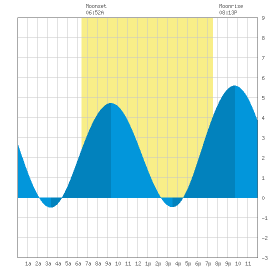 Avalon Bay tide chart for Thursday, August 31, 2023
