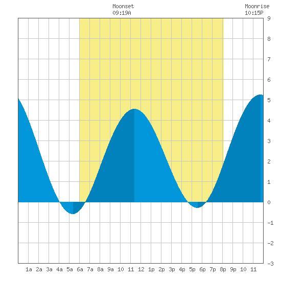 Avalon Bay tide chart for Friday, August 4, 2023