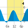 Avalon Bay tide chart for Friday, August 4, 2023