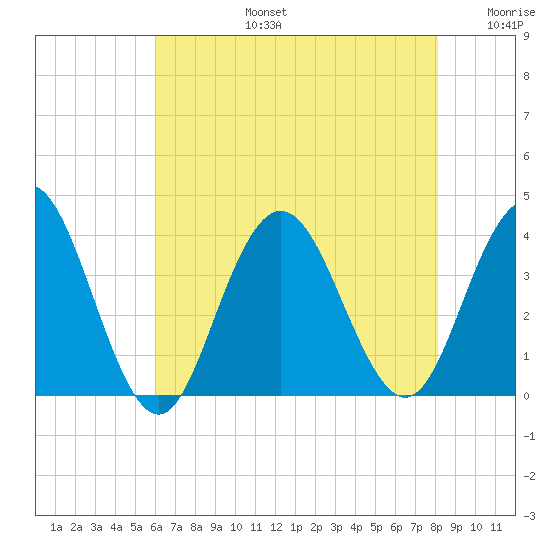 Avalon Bay tide chart for Saturday, August 5, 2023