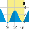 Avalon Bay tide chart for Saturday, August 5, 2023