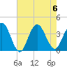 Avalon Bay tide chart for Sunday, August 6, 2023