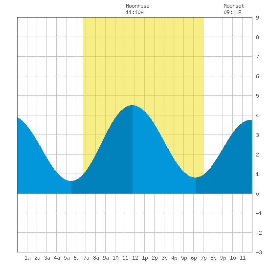 Avalon Bay tide chart for Tuesday, September 19, 2023