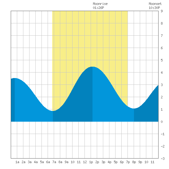 Avalon Bay tide chart for Thursday, September 21, 2023