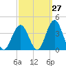 Avalon Bay tide chart for Wednesday, September 27, 2023