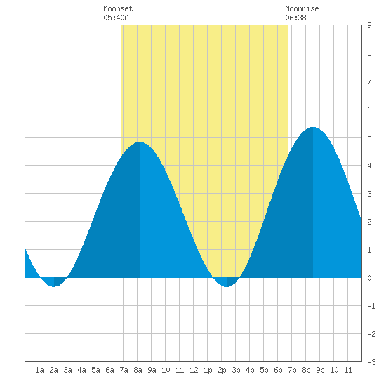 Avalon Bay tide chart for Thursday, September 28, 2023
