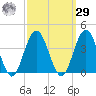 Avalon Bay tide chart for Friday, September 29, 2023