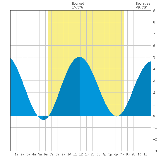 Avalon Bay tide chart for Sunday, September 3, 2023