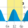 Avalon Bay tide chart for Sunday, September 3, 2023