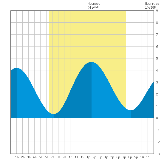 Avalon Bay tide chart for Tuesday, September 5, 2023