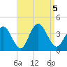 Avalon Bay tide chart for Tuesday, September 5, 2023