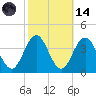 Avalon Bay tide chart for Saturday, October 14, 2023