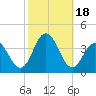 Avalon Bay tide chart for Wednesday, October 18, 2023