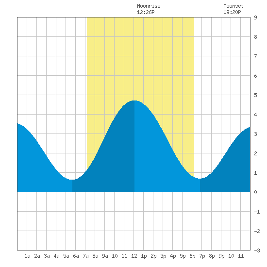 Avalon Bay tide chart for Thursday, October 19, 2023