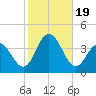 Avalon Bay tide chart for Thursday, October 19, 2023