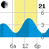 Avalon Bay tide chart for Saturday, October 21, 2023