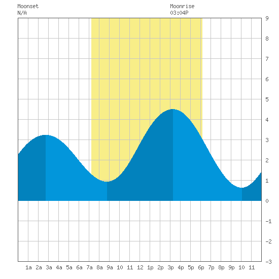 Avalon Bay tide chart for Sunday, October 22, 2023