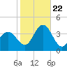 Avalon Bay tide chart for Sunday, October 22, 2023