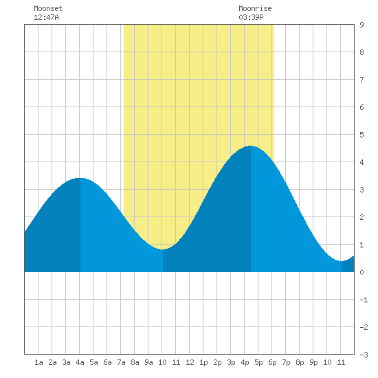Avalon Bay tide chart for Monday, October 23, 2023