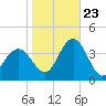 Avalon Bay tide chart for Monday, October 23, 2023