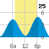 Avalon Bay tide chart for Wednesday, October 25, 2023