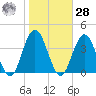 Avalon Bay tide chart for Saturday, October 28, 2023