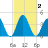 Avalon Bay tide chart for Monday, October 2, 2023