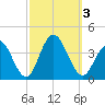 Avalon Bay tide chart for Tuesday, October 3, 2023