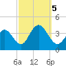 Avalon Bay tide chart for Thursday, October 5, 2023