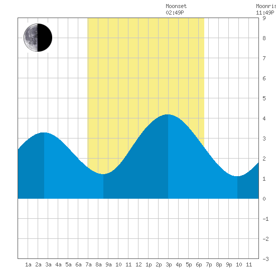 Avalon Bay tide chart for Friday, October 6, 2023