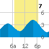 Avalon Bay tide chart for Saturday, October 7, 2023