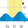 Avalon Bay tide chart for Sunday, October 8, 2023