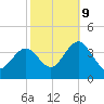 Avalon Bay tide chart for Monday, October 9, 2023