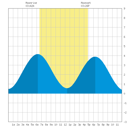 Avalon Bay tide chart for Friday, November 10, 2023