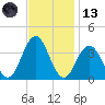 Avalon Bay tide chart for Monday, November 13, 2023