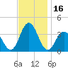 Avalon Bay tide chart for Thursday, November 16, 2023