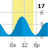 Avalon Bay tide chart for Friday, November 17, 2023