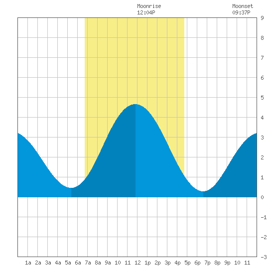 Avalon Bay tide chart for Saturday, November 18, 2023