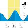 Avalon Bay tide chart for Sunday, November 19, 2023