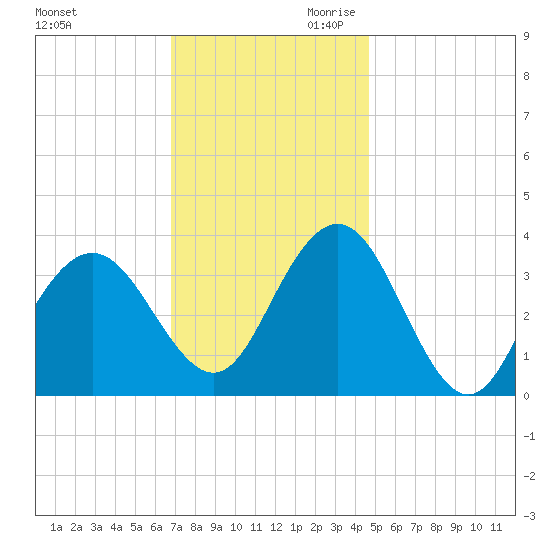 Avalon Bay tide chart for Tuesday, November 21, 2023