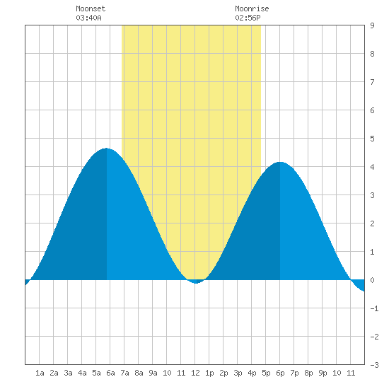 Avalon Bay tide chart for Friday, November 24, 2023